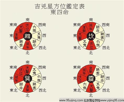 乾命男|八宅风水：东四命与西四命速查表，看看你的住宅是否与你相配！。